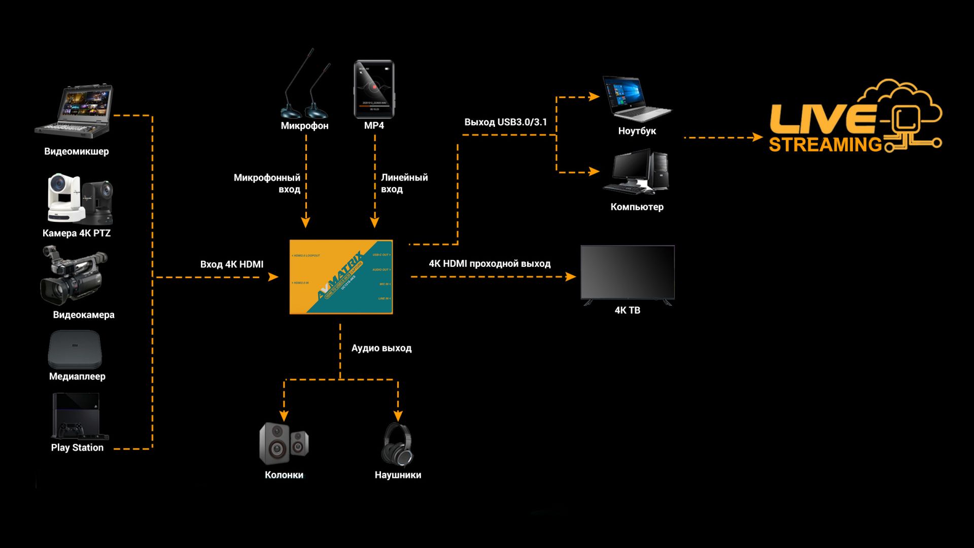 картинка Устройство видеозахвата AVMATRIX UC1218-4K PRO HDMI2.0 USB3.1 4K60 от магазина Ultra-mart